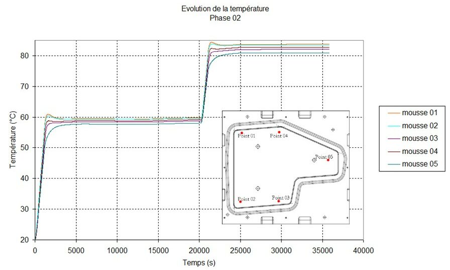 Graphique de suivis de température en différents points de la simulation numérique